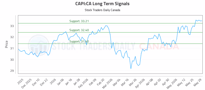 Stock Chart for CAPI:CA