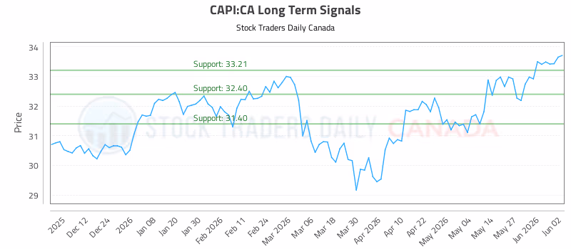 Stock Chart for CAPI:CA
