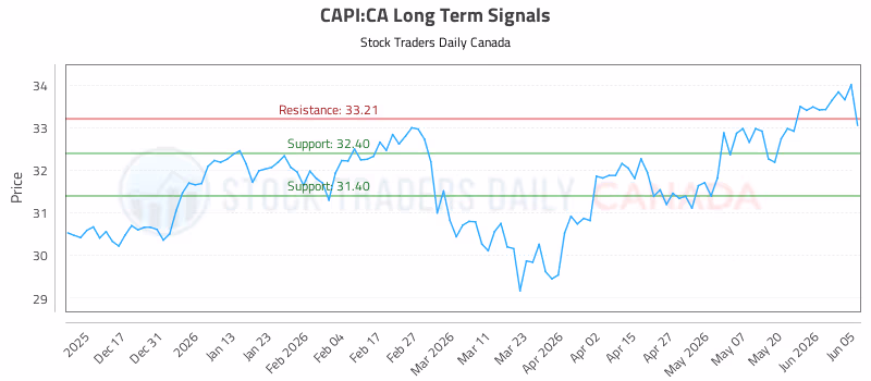 Stock Chart for CAPI:CA
