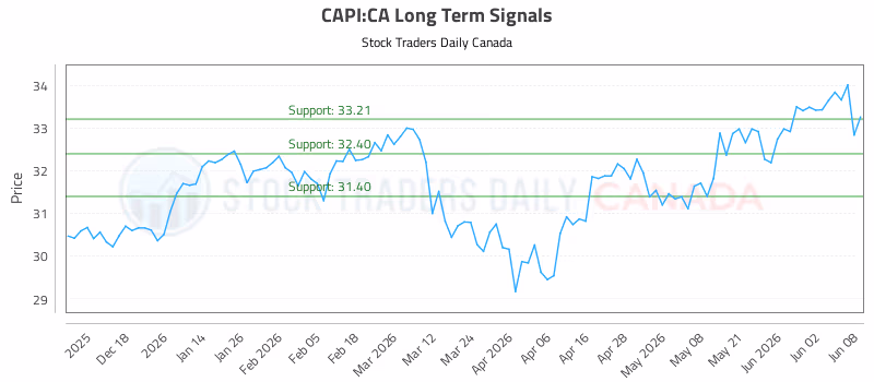Stock Chart for CAPI:CA
