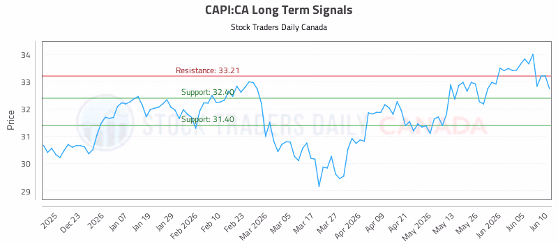 Stock Chart for CAPI:CA