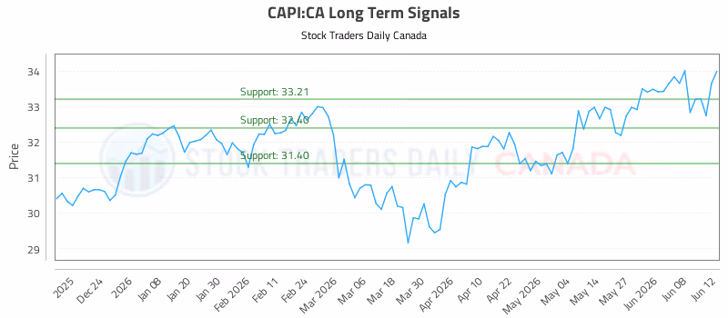 Stock Chart for CAPI:CA