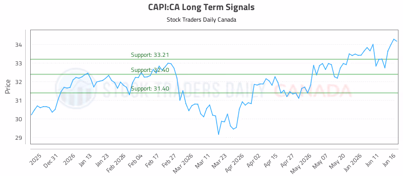 Stock Chart for CAPI:CA