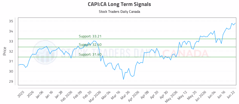 Stock Chart for CAPI:CA