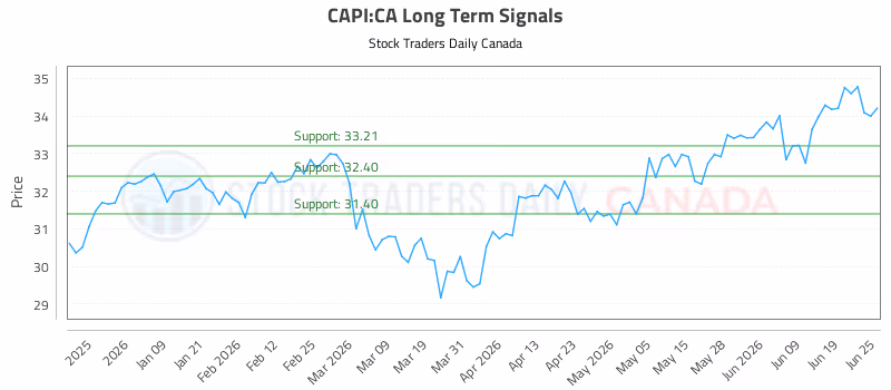 Stock Chart for CAPI:CA