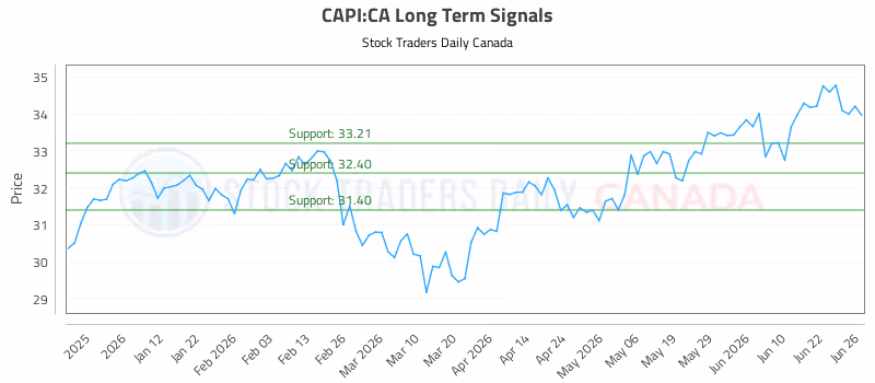 Stock Chart for CAPI:CA