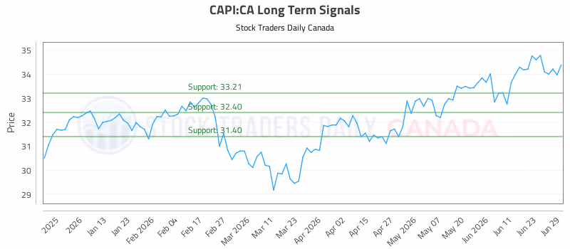 Stock Chart for CAPI:CA