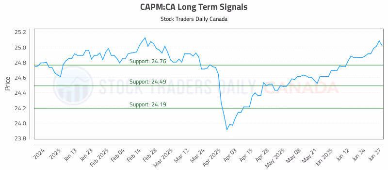 Stock Chart for CAPM:CA
