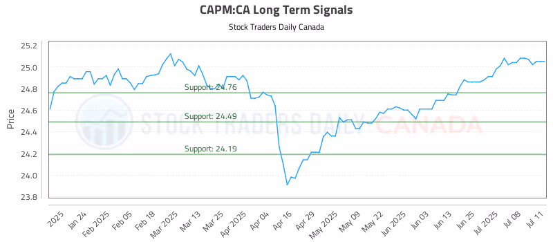Stock Chart for CAPM:CA