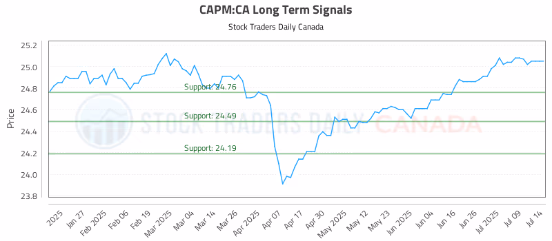 Stock Chart for CAPM:CA