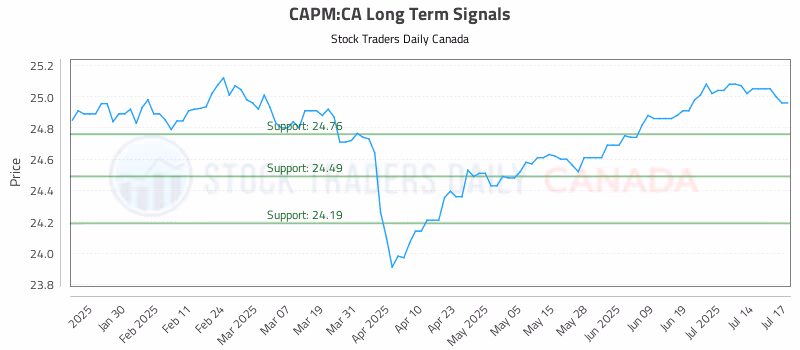 Stock Chart for CAPM:CA