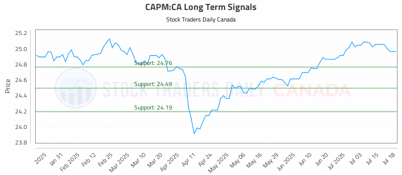 Stock Chart for CAPM:CA