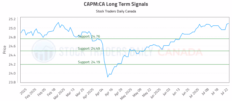 Stock Chart for CAPM:CA