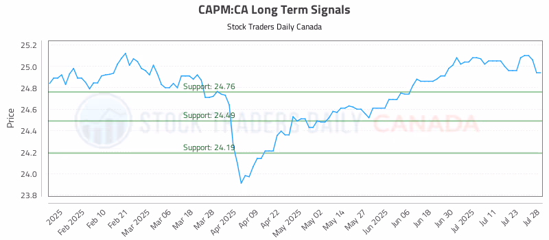 Stock Chart for CAPM:CA