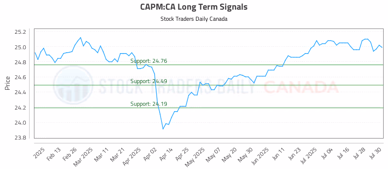 Stock Chart for CAPM:CA