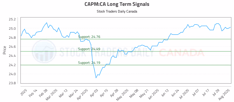 Stock Chart for CAPM:CA