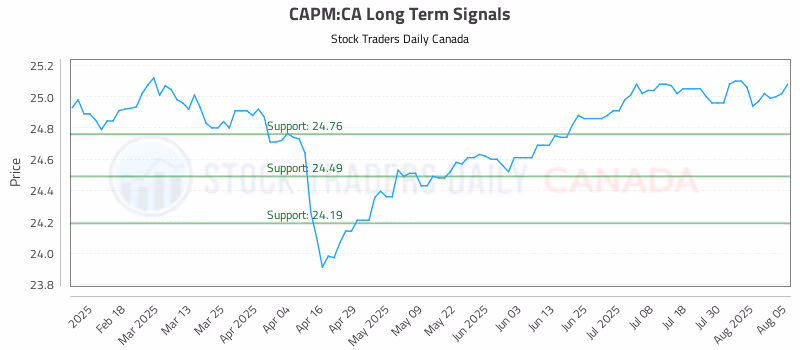 Stock Chart for CAPM:CA