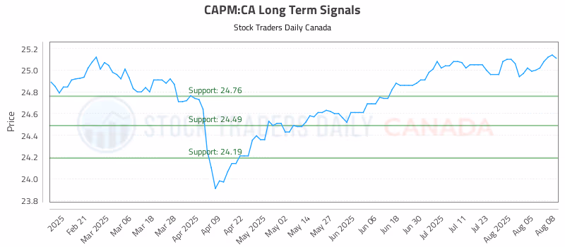 Stock Chart for CAPM:CA