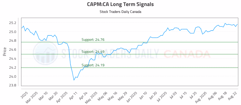 Stock Chart for CAPM:CA