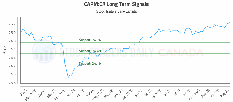 Stock Chart for CAPM:CA