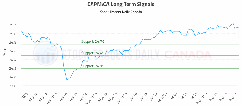 Stock Chart for CAPM:CA