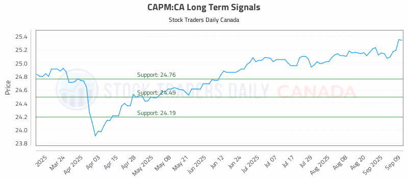 Stock Chart for CAPM:CA