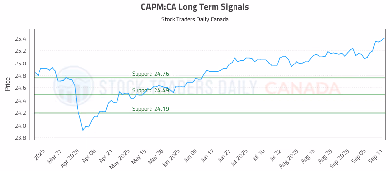 Stock Chart for CAPM:CA