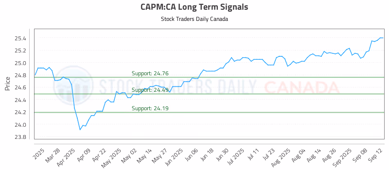 Stock Chart for CAPM:CA