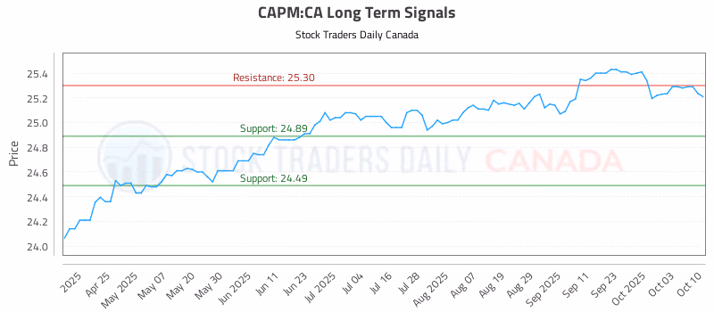 Stock Chart for CAPM:CA