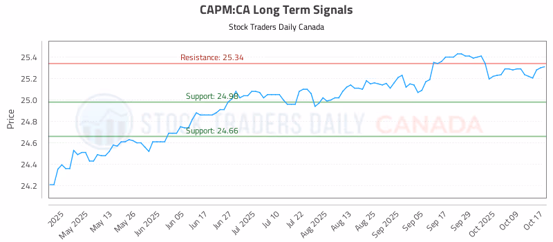 Stock Chart for CAPM:CA