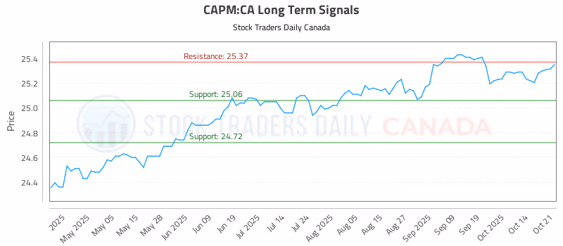 Stock Chart for CAPM:CA