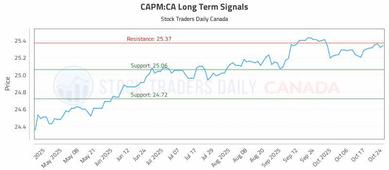 Stock Chart for CAPM:CA