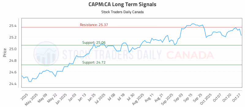 Stock Chart for CAPM:CA