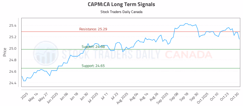 Stock Chart for CAPM:CA