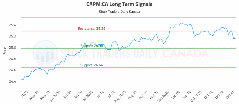 Stock Chart for CAPM:CA