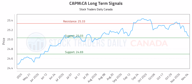Stock Chart for CAPM:CA