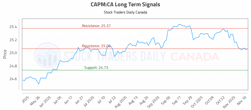 Stock Chart for CAPM:CA
