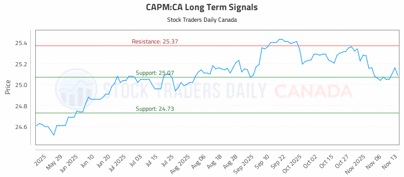 Stock Chart for CAPM:CA