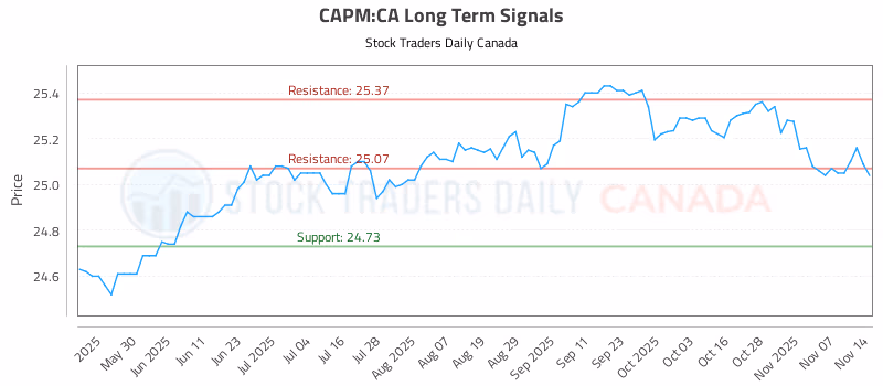 Stock Chart for CAPM:CA