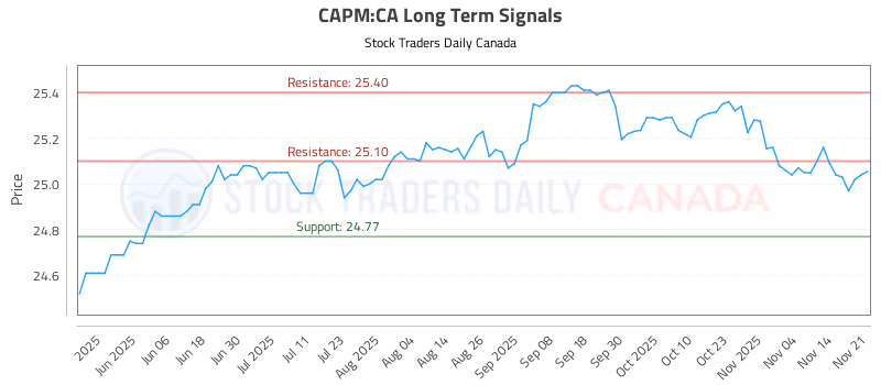 Stock Chart for CAPM:CA