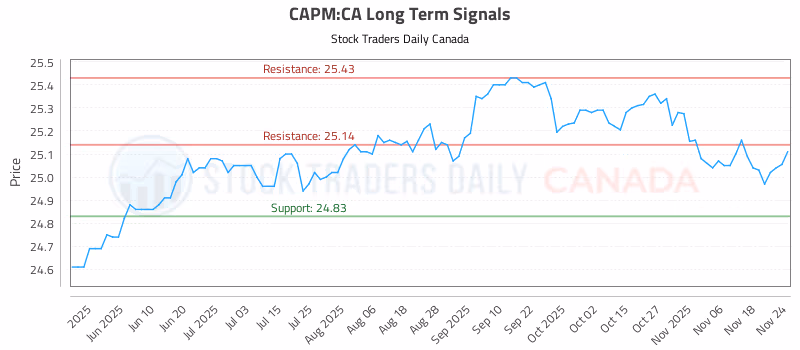 Stock Chart for CAPM:CA