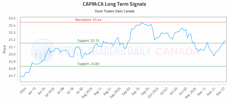 Stock Chart for CAPM:CA