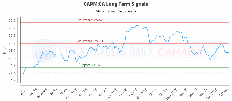 Stock Chart for CAPM:CA