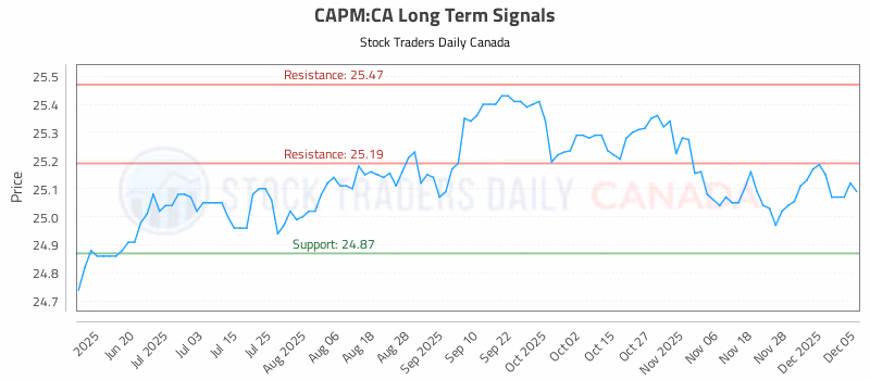 Stock Chart for CAPM:CA