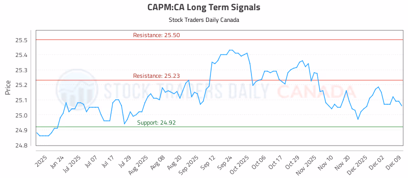 Stock Chart for CAPM:CA