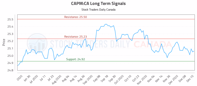Stock Chart for CAPM:CA