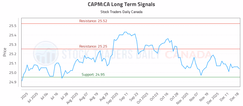 Stock Chart for CAPM:CA