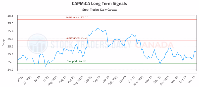 Stock Chart for CAPM:CA