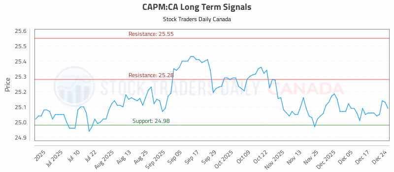 Stock Chart for CAPM:CA