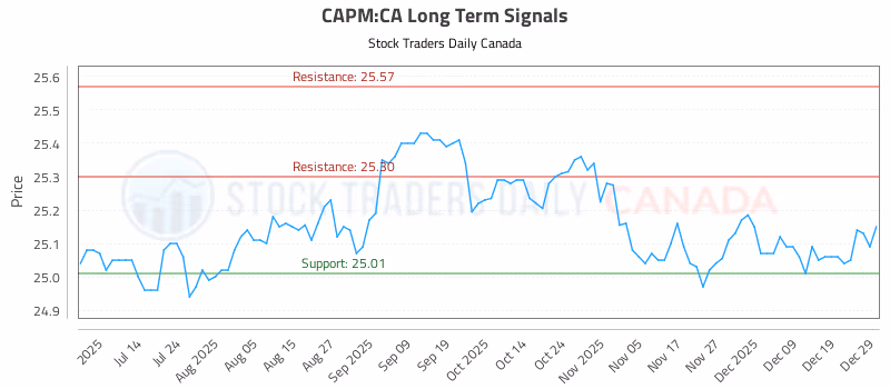 Stock Chart for CAPM:CA